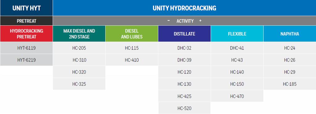 8 Flexibility Through Comprehensive Choice: Honeywell UOP Unity Hydrotreating and Hydrocracking