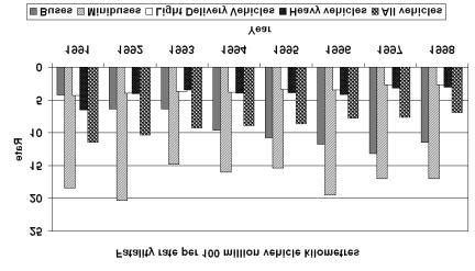 The category All vehicles has shown a slight, very gradual downward trend (461 in 1991 and 393 in 1998). 3.2.