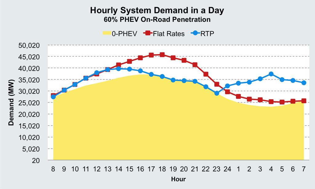 Numerical Results Hourly System Demand under RTP Data source: California electricity system: 107 natural gas power plants PHEV: