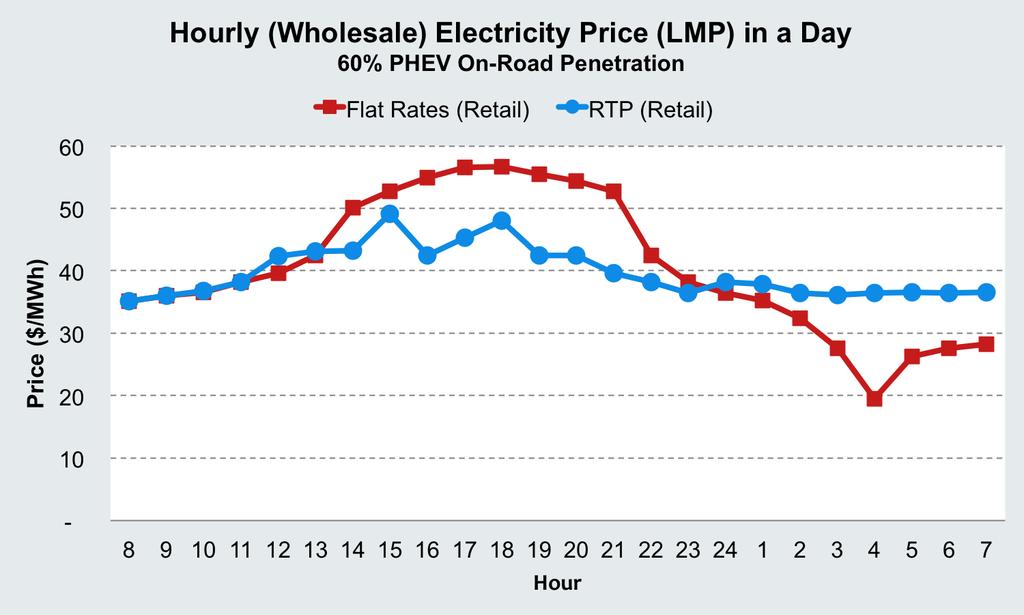 Numerical Results Elec. Prices and Daily Bill under RTP RTP results in 20% elec.