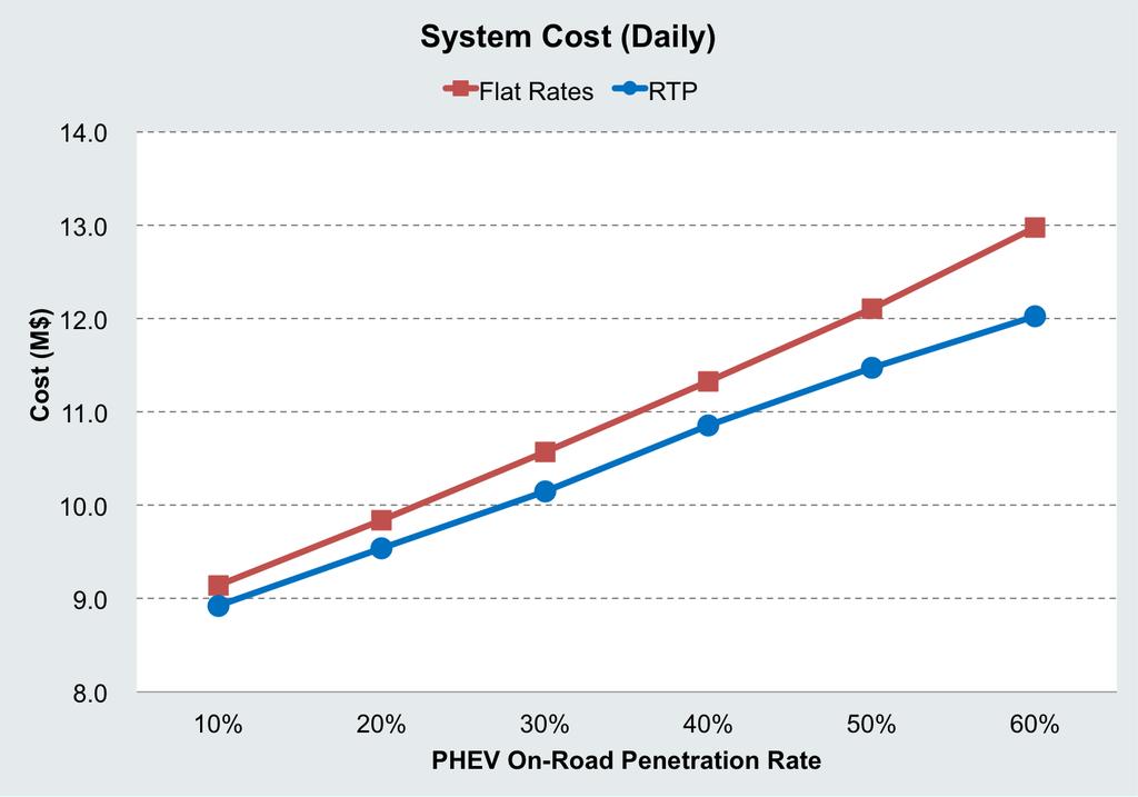 Numerical Results System Costs under RTP RTP
