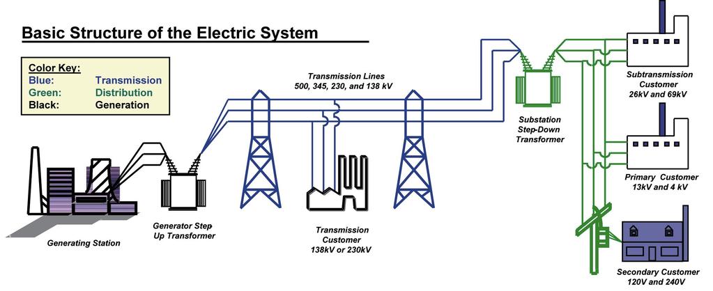 Overview of an Electricity System!
