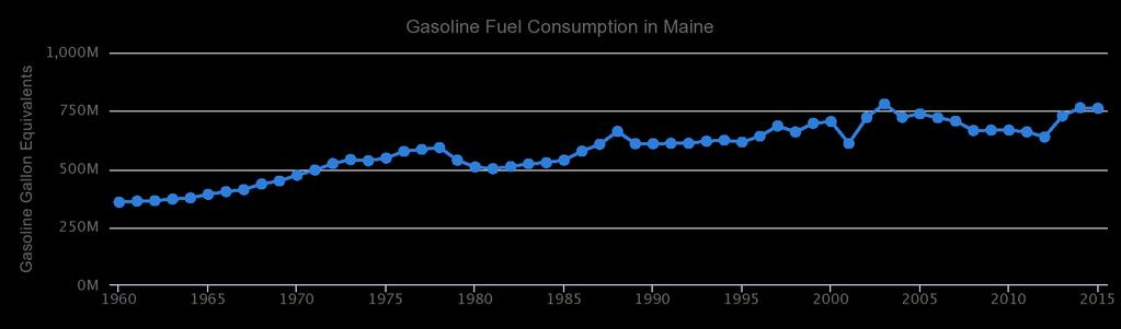 Gasoline and Diesel Consumption in Transportation in Maine Clean Cities / 10