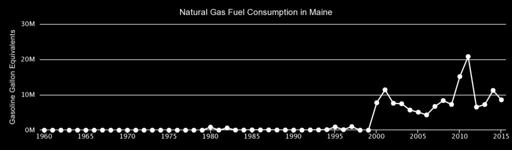 Propane and Natural Gas Consumption in Transportation in Maine Clean Cities /
