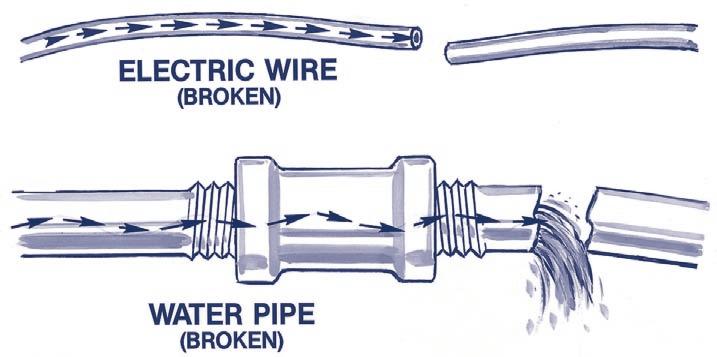 A unique difference between the two is if the water pipe breaks, the water will continue to flow, spilling out of the end of the pipe; if the wire is broken, the electricity will not flow out of the