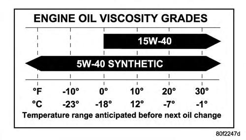 CAUTION! Failure to use SAE 5W-40 synthetic engine oil in ambient temperatures below 0 F (-18 C) could result in severe engine damage.