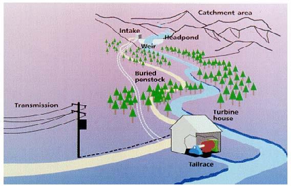 OVERVIEW RENEWABLE ENERGY TECHNOLOGIES Small-scale Hydropower Plants (SHP) SHP are mainly run