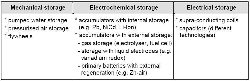 OVERVIEW CONVENTIONAL GENERATORS AND STORAGE SYSTEMS Energy Storage Systems (2/2) There is no possibility for