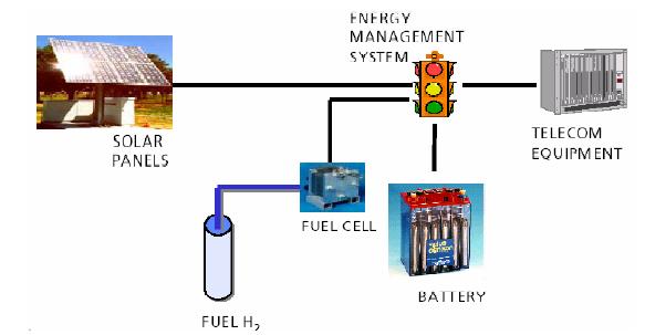 OFF-GRID AND MINI HPS (2/3) Off-grid electricity from hybrid systems - example: FIRST project EC project - Fuel cell Innovative Remote System for Telecom