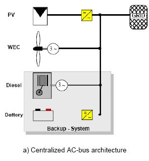 HPS ARCHITECTURES (a) Centralized AC-bus architecture Generators and the battery installed in one place All connected to a main (same) AC bus bar before being connected to the grid.
