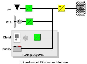 HPS ARCHITECTURES (c) Centralized DC-bus architecture Utilisation of a main DC bus bar.