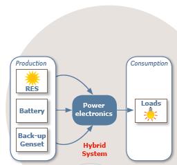 DEFINITION OF HYBRID POWER SYSTEMS Hybrid power systems (HPS) are any autonomous electricity generating systems, incorporating more than one type of power sources, operated together with associated