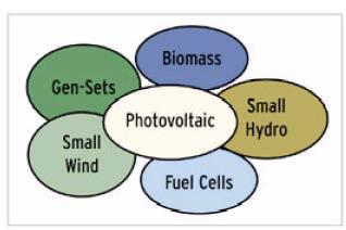 ENERGY SOURCES IN HPS Gen-sets, small wind and photovoltaic systems are the three core technologies in hybrid power systems and they can be utilized as combination of any two together or even all