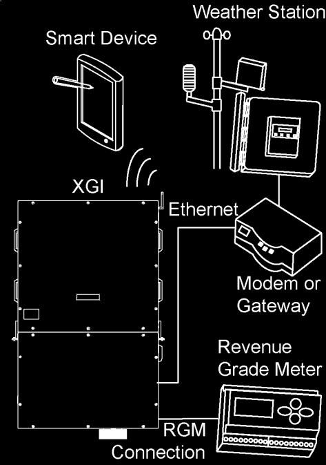 The modem or gateway must have a direct Ethernet connection to one inverter.