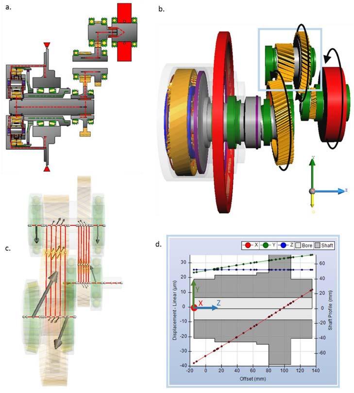 Bearings modeled using non-linear, load-dependent six-degree-offreedom stiffnesses, derived using bespoke methods from the bearing internal geometry details and a Hertzian contact model (Ref.
