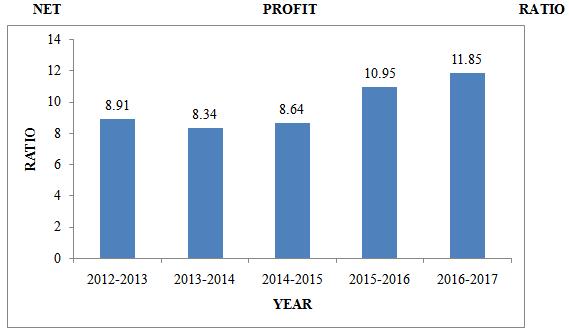 A Study On Finanacial Analysis Of Hero Motocorp Limited. 3.2.NET PROFIT RATIO Net profit ratio (NP ratio) expresses the relationship between net profit after taxes and sales.