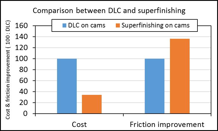 compromise cost / friction than DLC coating & DLC coating on 1st