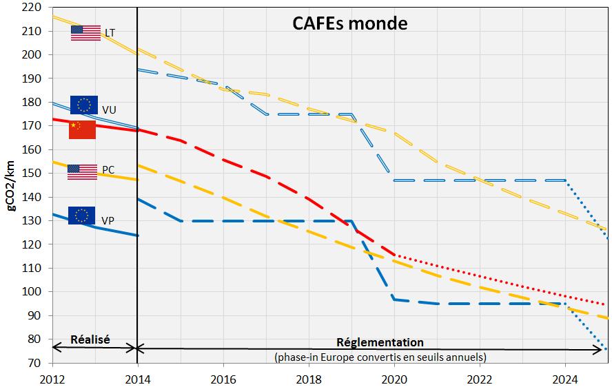 1 - CHALLENGES PRINCIPAUX CO 2 REDUCTION CAFE worldwide Clean mobility is a major target for