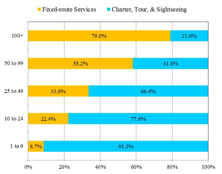 1% of the service miles traveled and scheduled route service accounted for 28.8%, followed by commuter (10.3%), tour (7.9%), airport service (3.5%), sightseeing (2.1%) and special operations (1.2%).