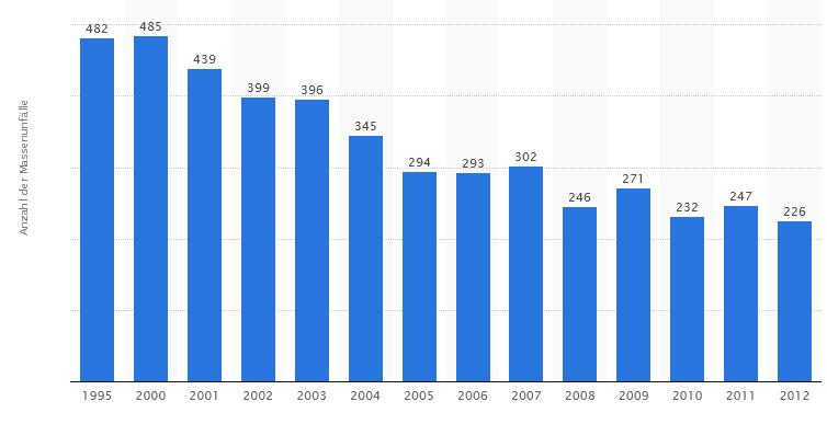 Further thoughts Mass accidents in Germany, time period: 1995 to 2012 (source: http://de.statista.