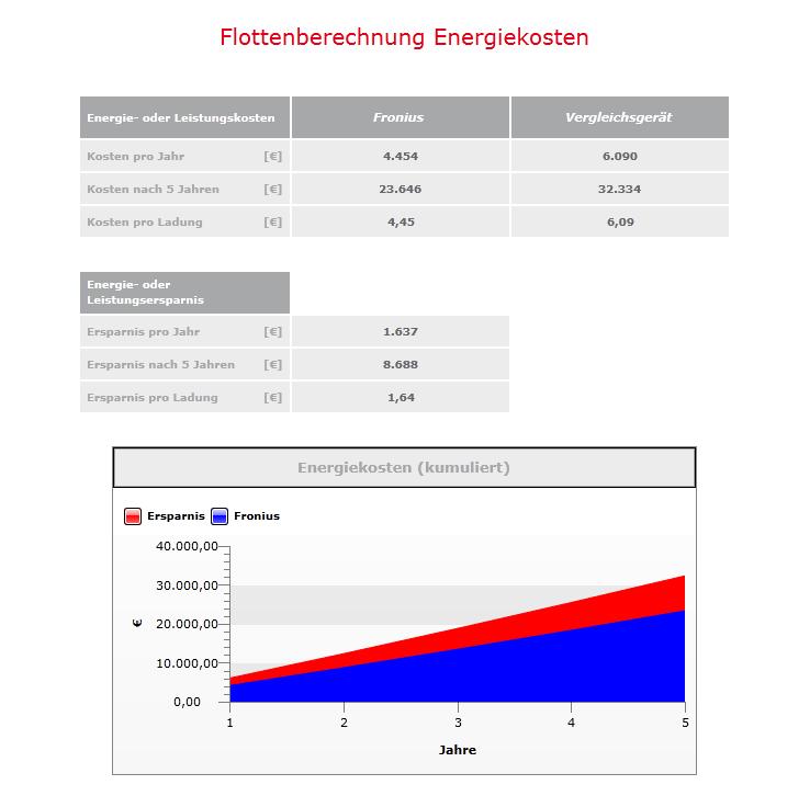 possible by Fronius charging technology / Summary