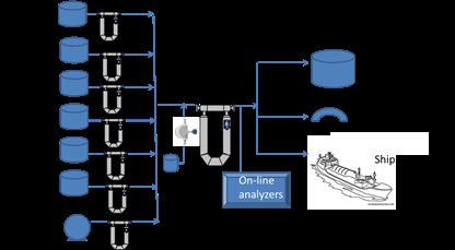 Typical Refinery Gasoline Blending System Results of loop audits show that in many cases there are mechanical problems with the turbine flow meters.