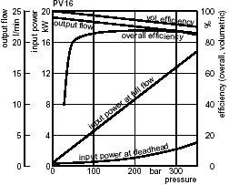 PV16-PV23 PV Axial Piston Pump Noise Levels PV16-PV23 Efficiency, power consumption Efficiency and case drain flows PV16,