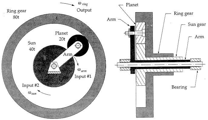 Planetary Gear Trains: A Planetary gear train (see Fig. below) results when certain gears in the train (called the planet gears) have moving axes.