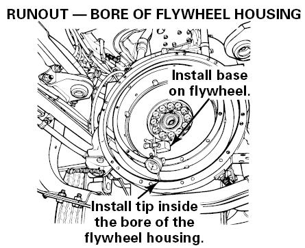 Runout - Flywheel Inner Bore 1. Check the runout on the inner bore of the flywheel housing. 2. Push the flywheel toward the engine so that the end play of the crankshaft is not measured. 3.