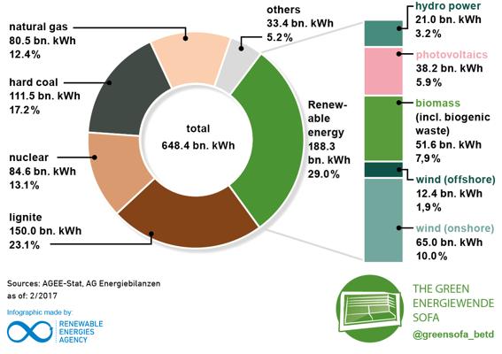 Photovoltaics in Germany: 41.