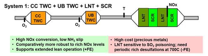 Gasoline LNT Passive lean NOx approaches (TWC+LNT+SCR) Ford-MTU-DOE