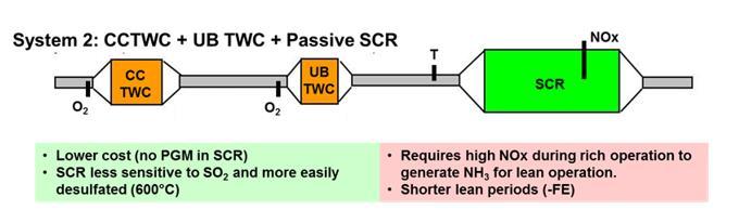 Gasoline LNT Passive lean NOx approaches (TWC+SCR) Ford-MTU-DOE program with