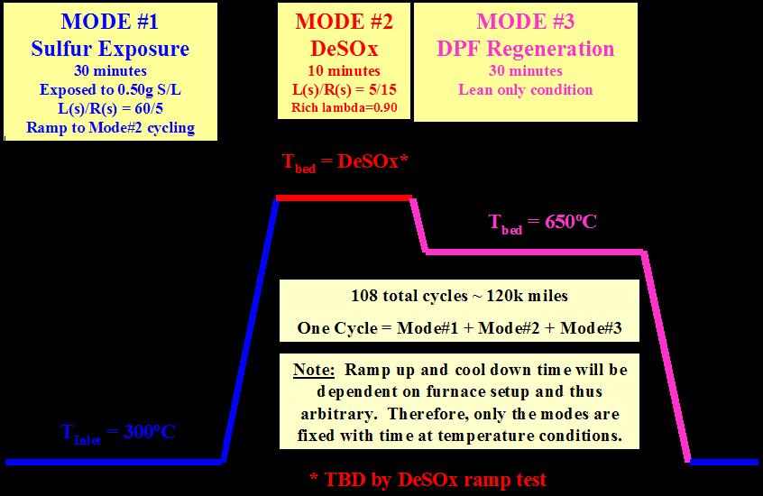 Diesel LNT Three-mode aging scheme for diesel LNTs Three modes used to age LNTs low temp sulfur 300 C inlet DeSOx T* 650 C bed high