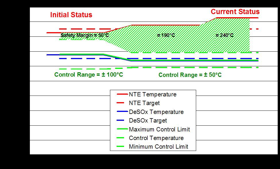 Diesel LNT Improvements in diesel LNT desox thermal safety margin and control range Later Status Thermal safety