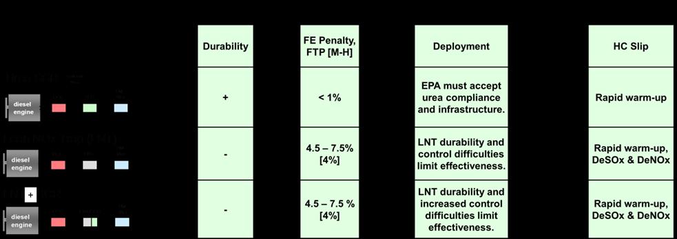 Diesel LNT System trade-off example for a Tier 2 midrange diesel application
