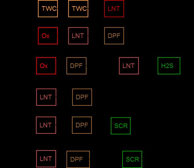 Examples of LNT-containing systems LNT position determines the temperature window in
