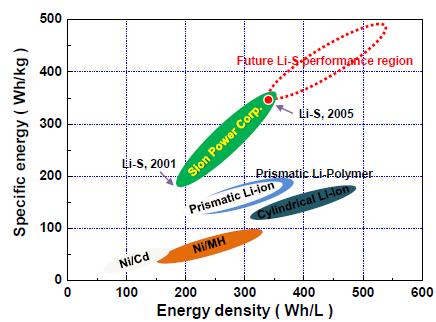 Lithium Metal Rechargeable batteries High potentially theoretical energy density + Very Low cost raw