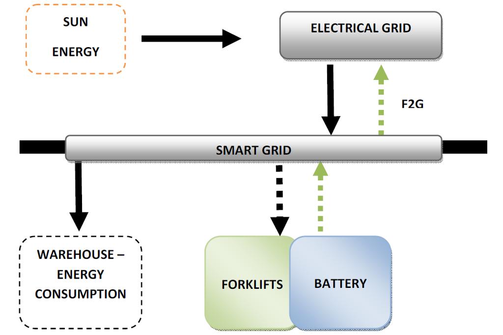 462 A Conceptual Framework for the Forklift-to-Grid (F2G) Implementation would be 80%, which means that each forklift could miss out on 20% of the energy stored in the battery.