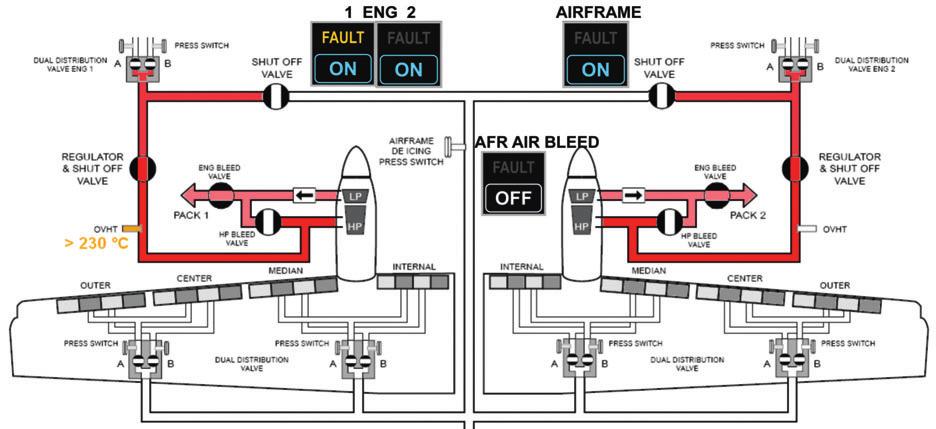 underpressure in the line (<14 psi) or an overtemperature on engine 1 or 2