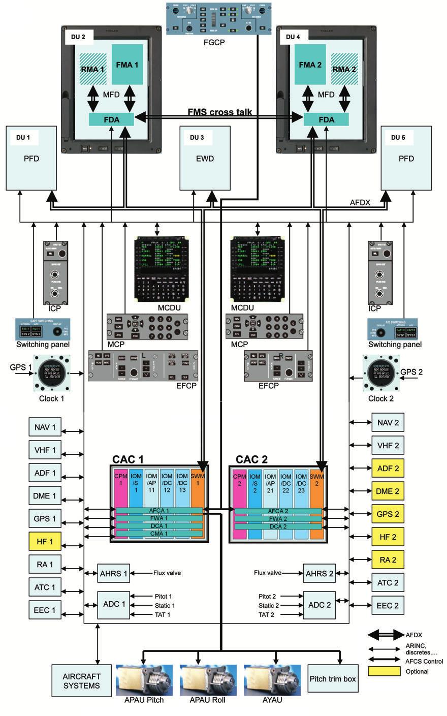 P. Navigation system 8. FMS ATA 34 The dual THALES Flight Management System (FMS) installed on ATR 72/42-600 aircraft is composed of two identical sets of software applications, called FMS1 and FMS2.