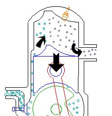 Transfer/Exhaust Toward the end of the stroke, the piston exposes the intake port, allowing the compressed fuel/air mixture in the crankcase to escape around the piston