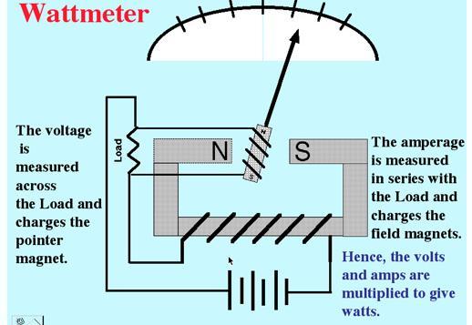 ANALOGUE WATTMETER A wattmeter