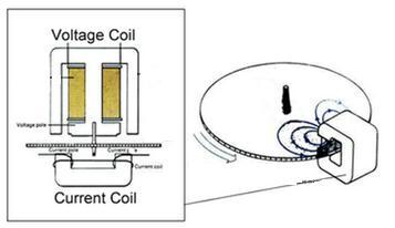 This produces eddy currents in the disc and the effect is such that a