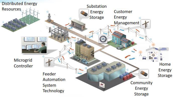 Oportunities related to (Smart) Microgrid Systems Support the integration of renewable resources. Improve reliability and power quality. Support emergency operations.