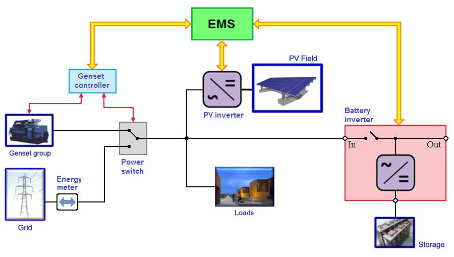 Microgrids in MED-Solar target countries.