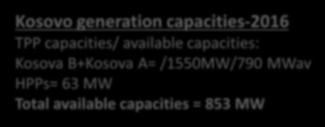 /1550MW/790 MWav HPPs= 63 MW Total available capacities = 853 MW