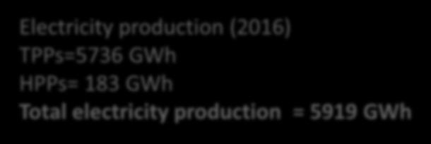 HPPs= 183 GWh Total electricity production = 5919 GWh Peak Load 2016: 1160
