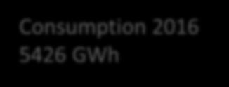 during the peak load=571gwh Exports during light load and summer=1064 GWh!