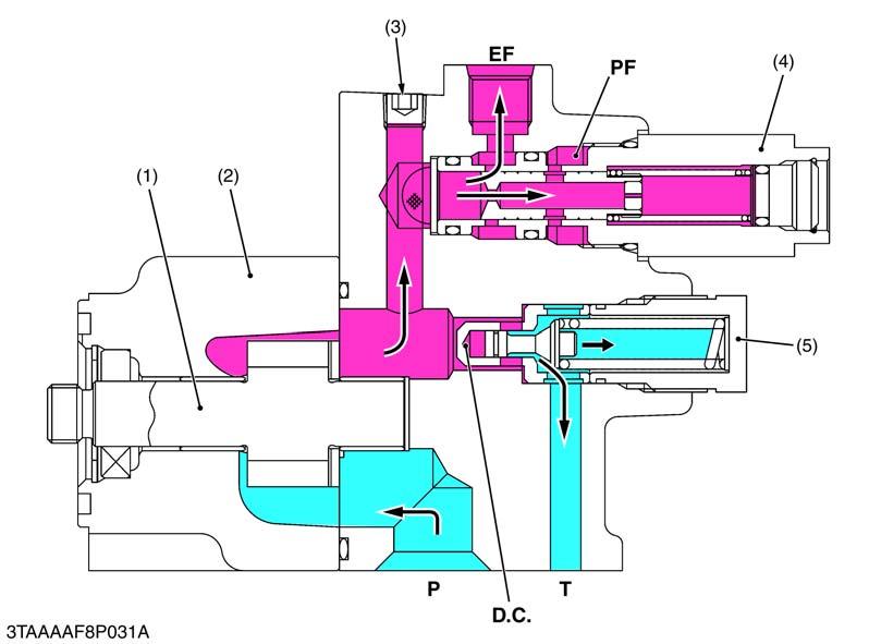 HYDRAULIC SYSTEM Relief Valve Operating (1) Hydraulic Pump Gear (2) Hydraulic Pump Case (3) Plug (4) Flow Priority Valve (5) Relief Valve EF :EF Port (To 3 Points Hitch Control Circuit) PF :PF Port