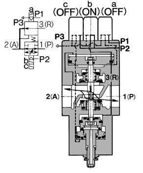 (A) 1 (P) Throttled exhaust When the solenoid valve a is energized (or when pressure is applied to the port of the air operated type) while the port is under the pressure, reduced pressure is